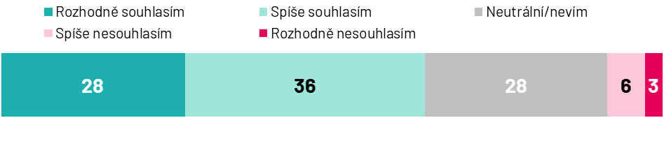 Po zveřejnění směrnice si zkontroluji, zda můj plat odpovídá průměru pro mou pozici.