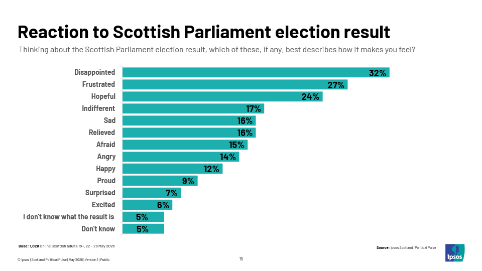 Reaction to Scottish Parliament election result