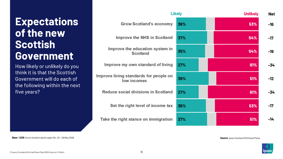 Expectations of the new Scottish Government