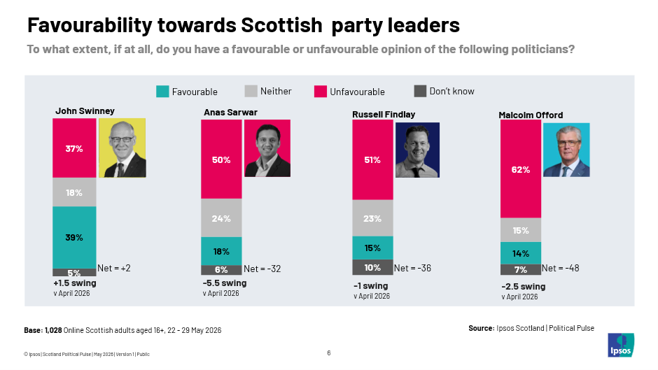 Favourability towards Scottish party leaders