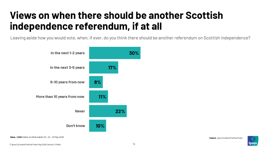 Scottish Referendum Independence