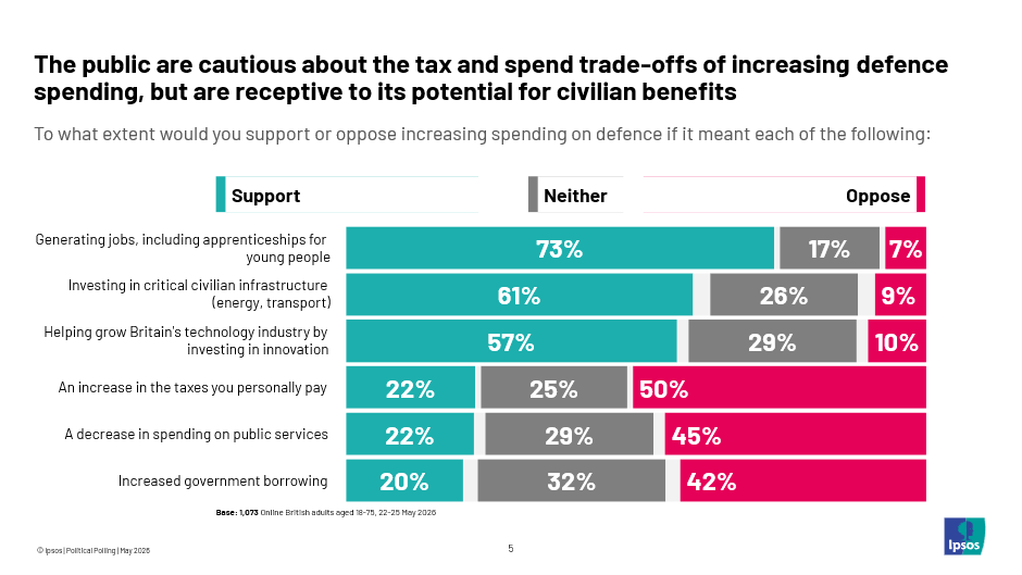 Tax and Spend Trade-offs of increasing defence spending