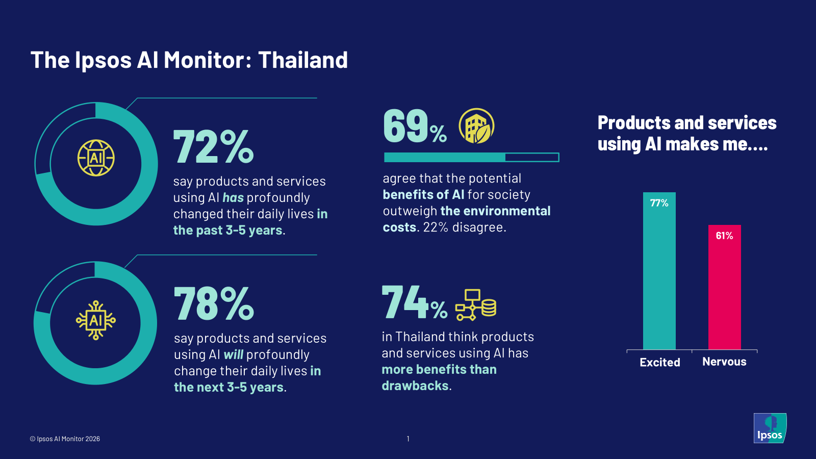 Ipsos AI Monitor Thailand Highlights