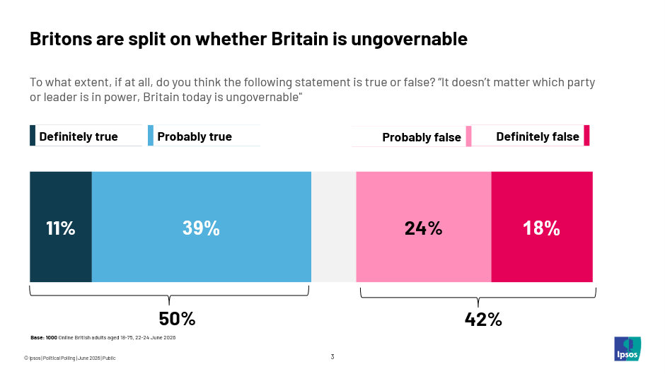 Britons are split on whether Britain is ungovernable