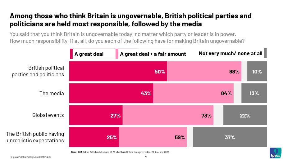 Among those who think Britain is ungovernable