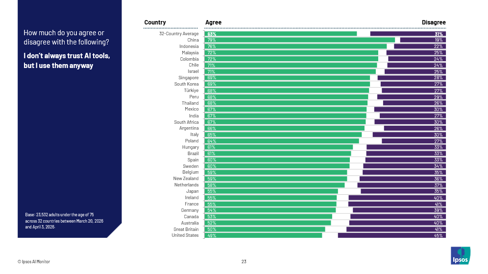 Across APEC, AI use persists despite a lack of trust Source: Ipsos AI Monitor 2026