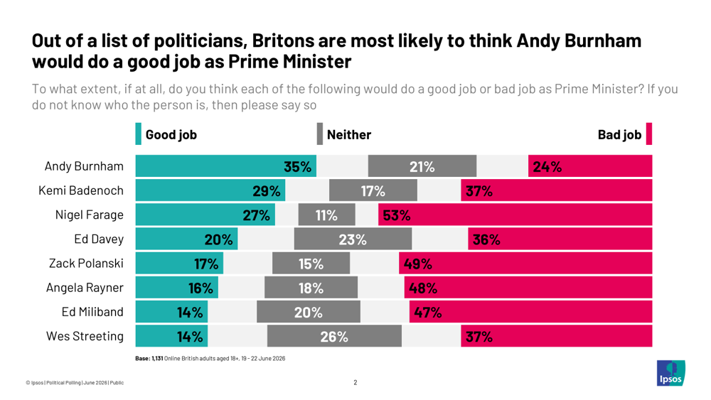 Andy Burnham would do a good job as Prime Minister