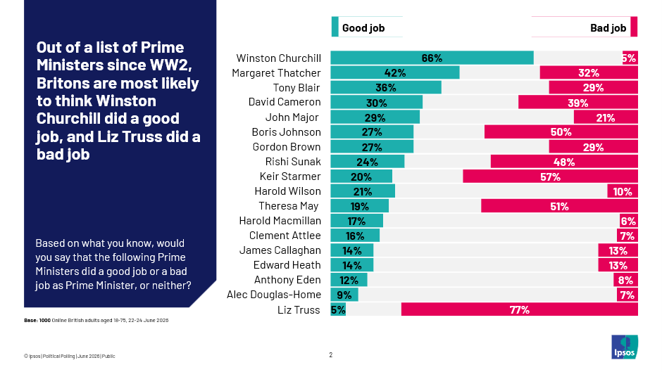 Britons are most likely to think Winston