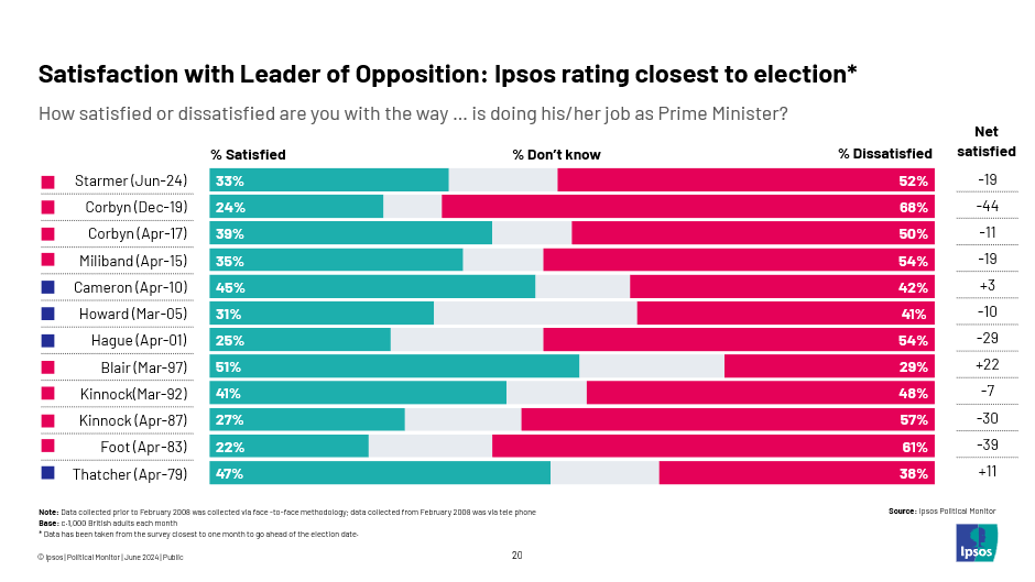 Satisfactifon with leader of opposition: Ipsos rating closest to election
