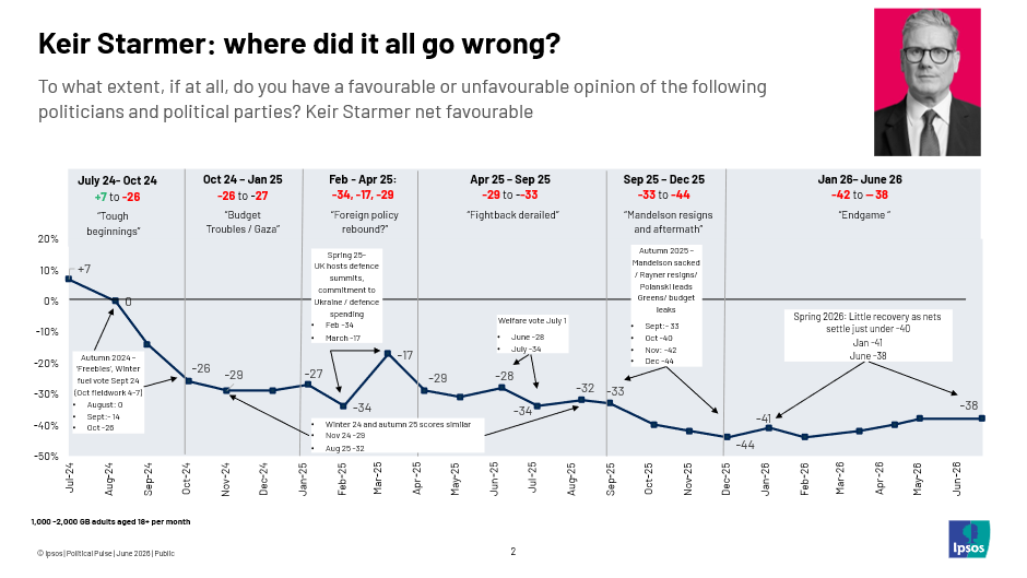 Keir Starmer: where did it all go wrong?