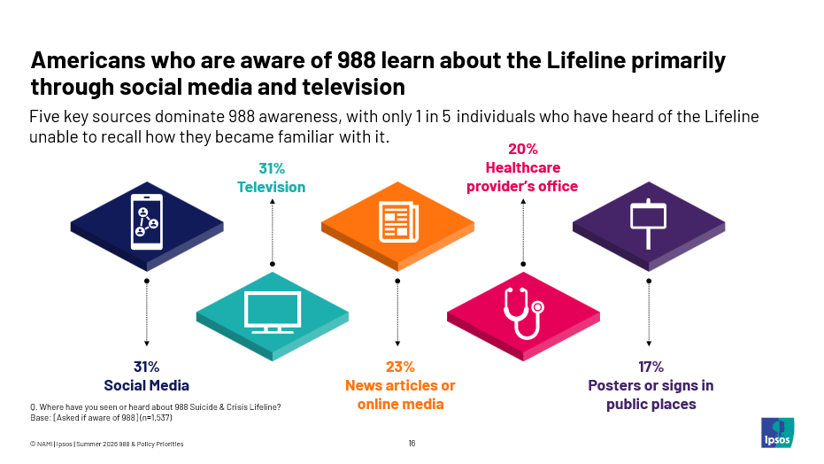 Top 5 information sources for 988