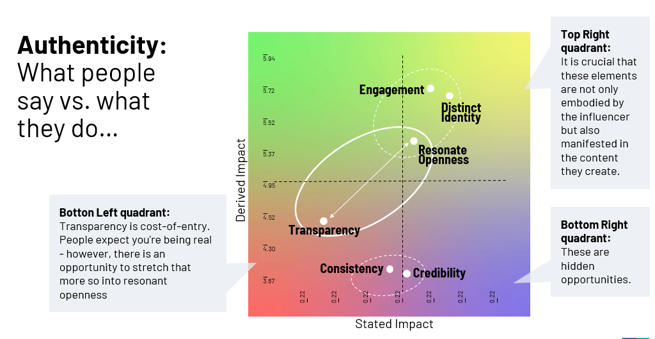 Authencity: what people say vs. what they do...