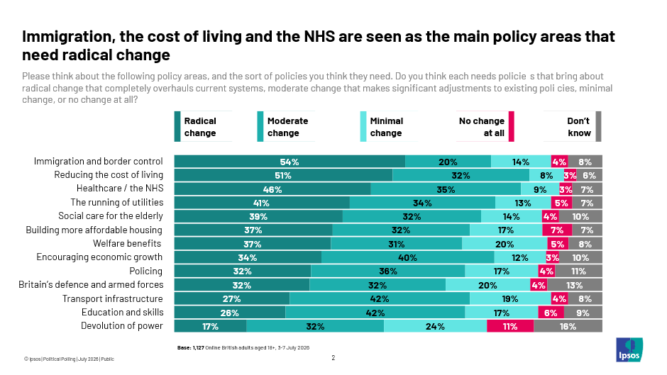 Chart shows immigration, the cost of living and the NHS polling