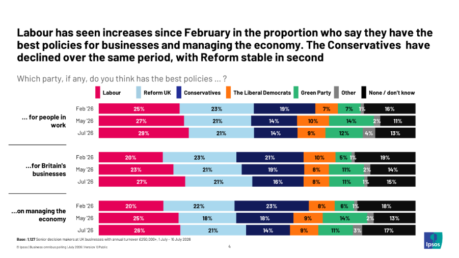 labour has been increase din February