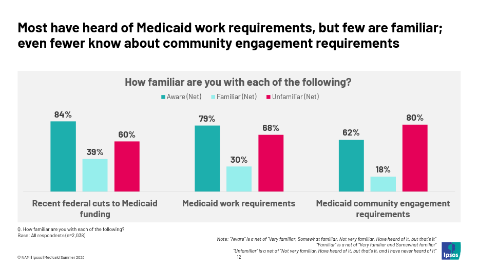 Familiarity with Medicaid
