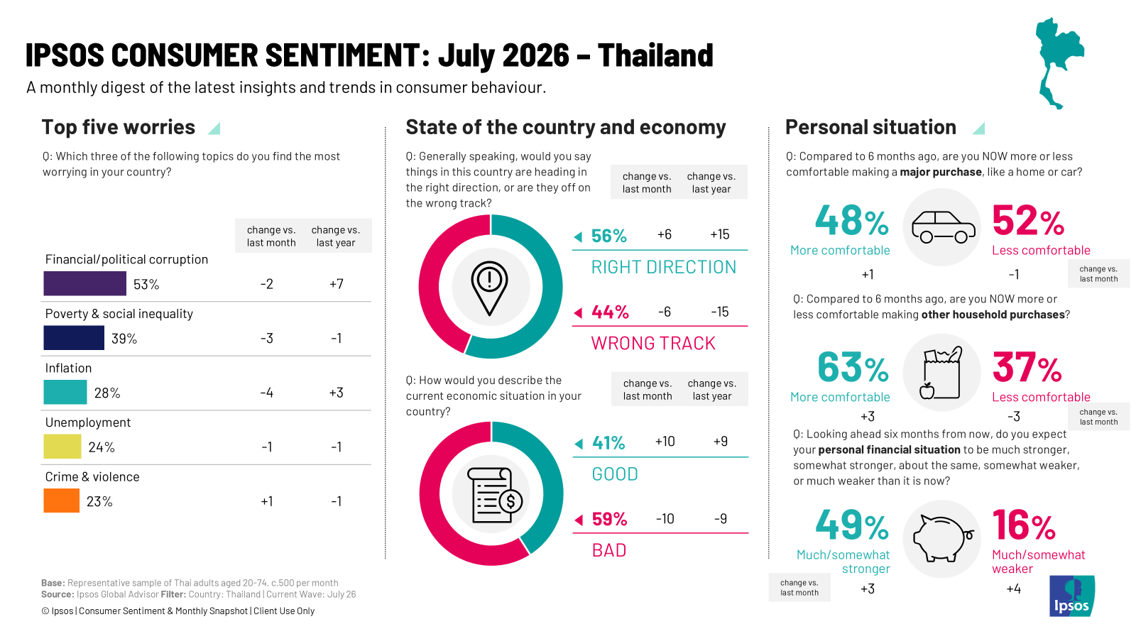 What Worries Thailand? July 2026