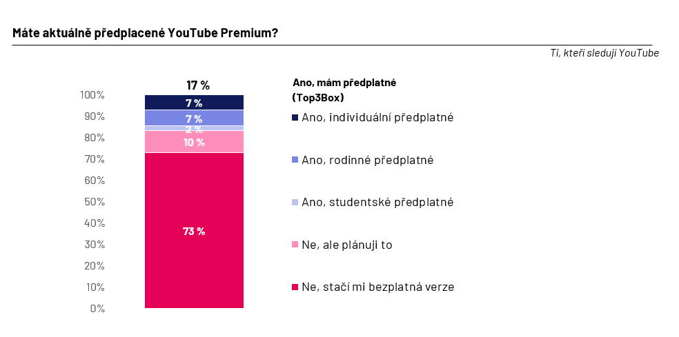 Předplacené YouTube Premium