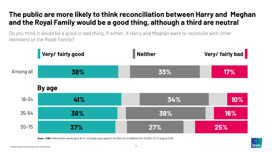The public are more likley to think reconcilation between Harry and Meghan the royal Family woould be a good thing, although a third are neutral
