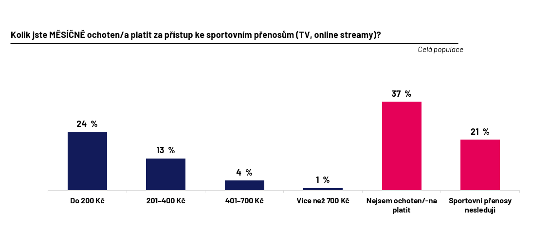 Ochota platit za přístup ke sportovním přenosům