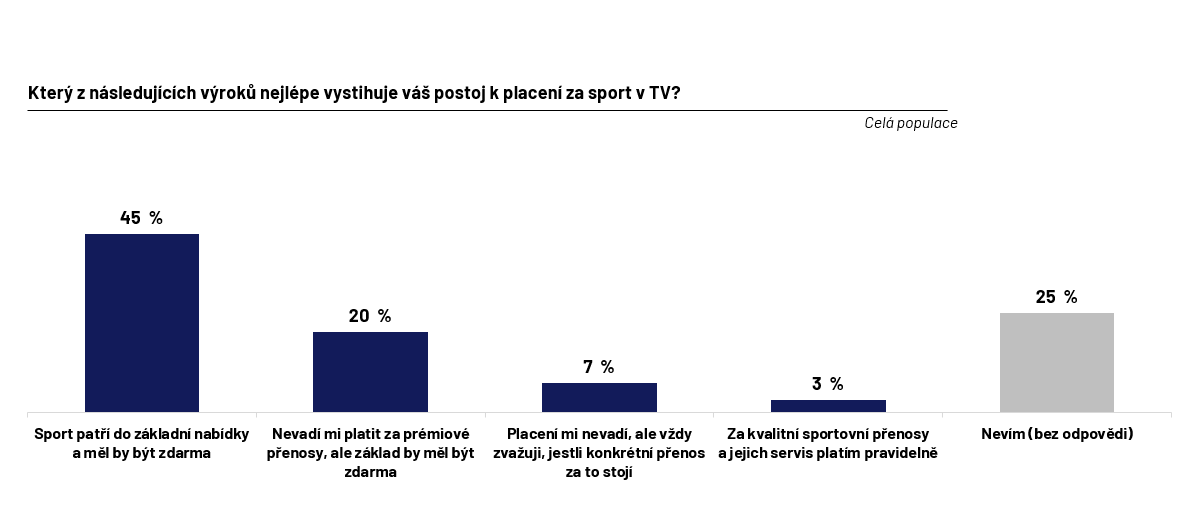 Postoj k placení za sport v TV