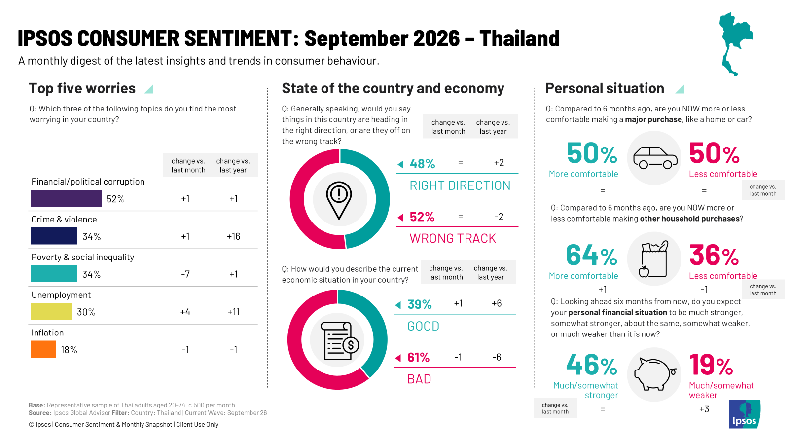 Ipsos Consumer Sentiment September 2026 Thailand