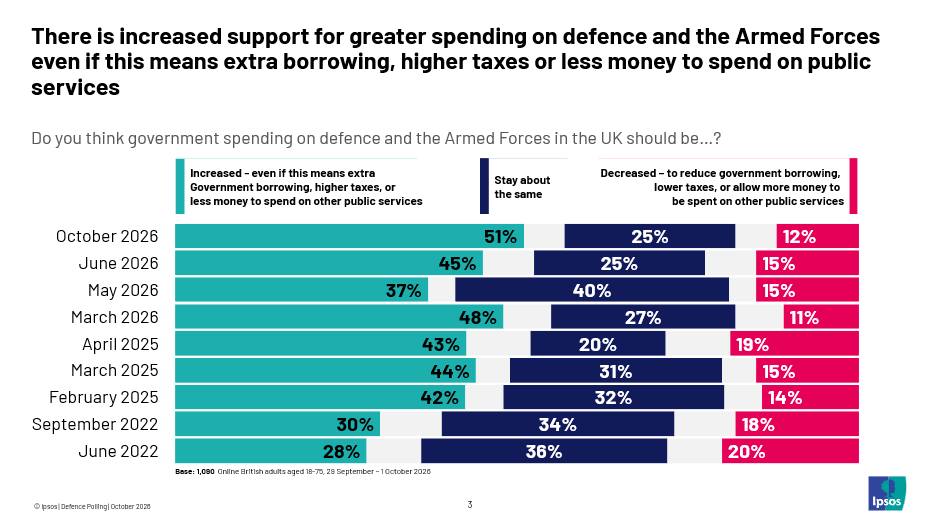 Do you think government spending on defence and the Armed Forces in the UK should be?