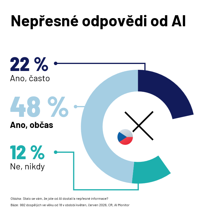 Nepřesné odpovědi od AI