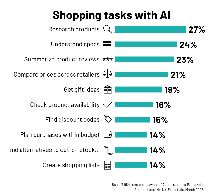 Shopping tasks with AI