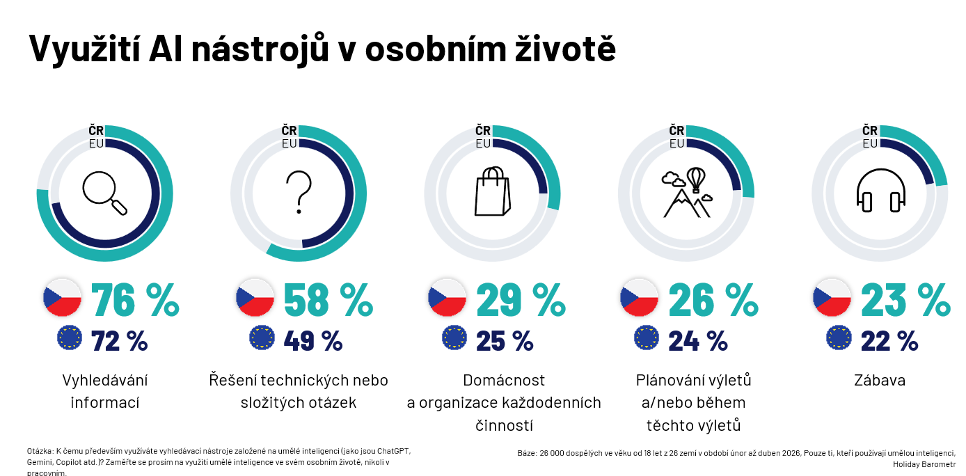Využití AI nástrojů v osobním životě