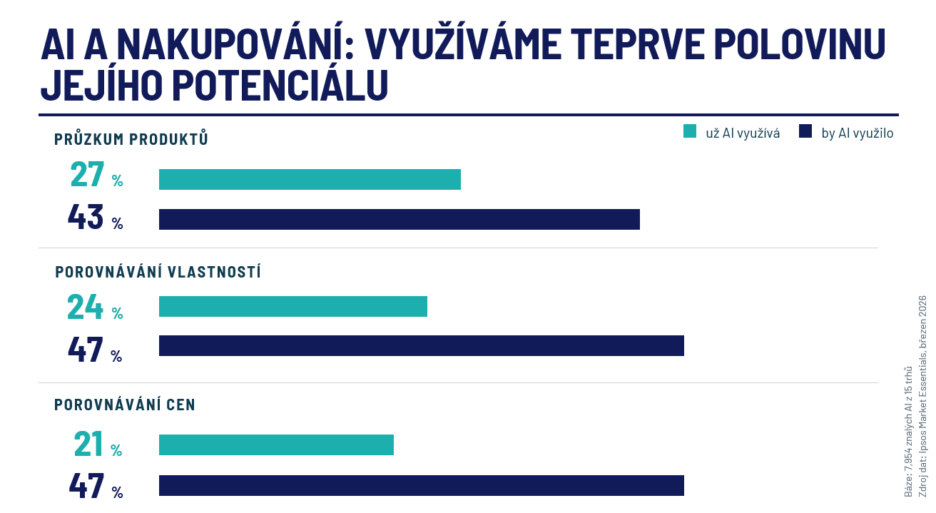 AI a nakupování: Využíváme teprve polovinu jejího potenciálu
