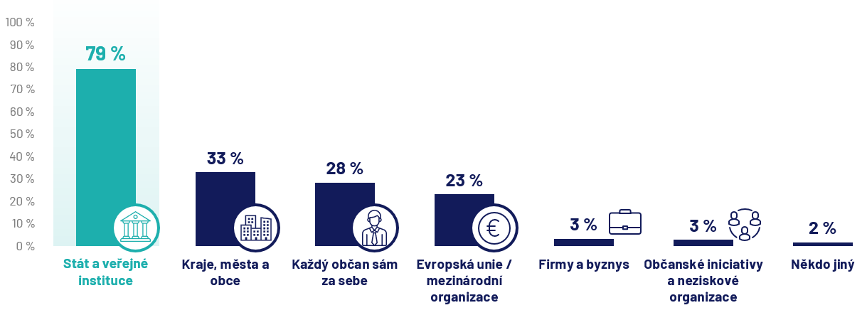 Odpovědnost za zvládání krizí
