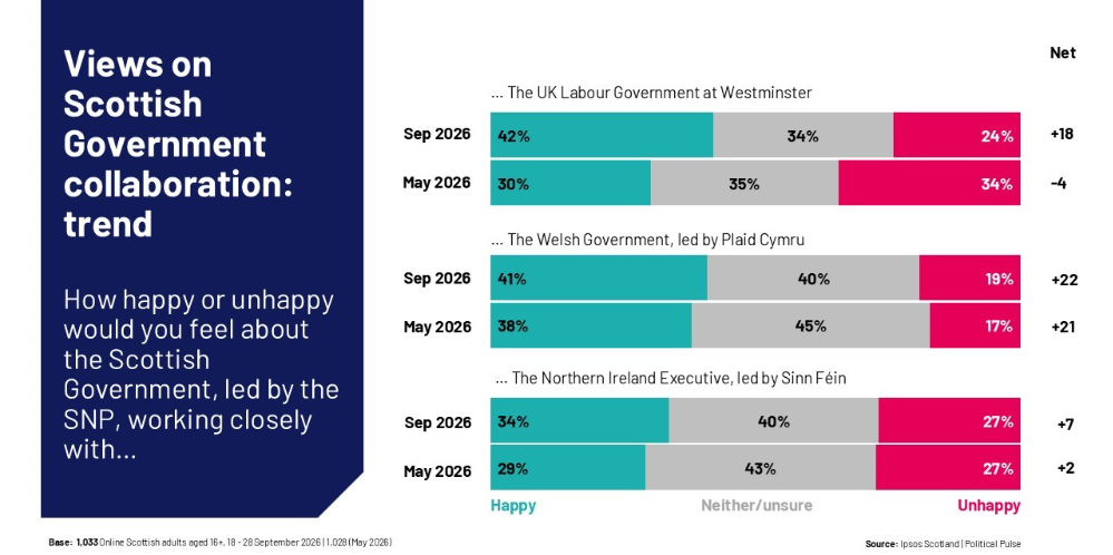 Views on Scottish Government Collaboration trend