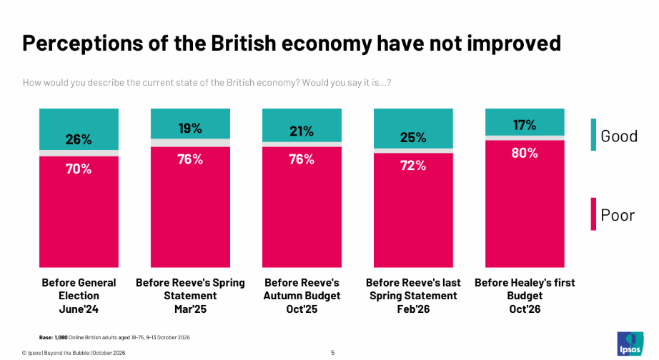 Perceptions of the British economy have not improved