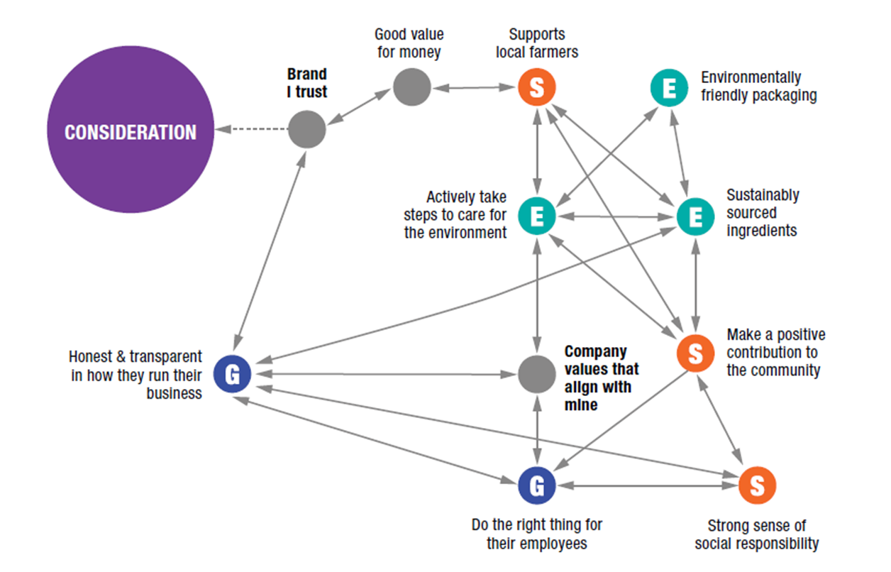Structural map showing drivers of brand consideration (ESG Brand Tracking 2022)