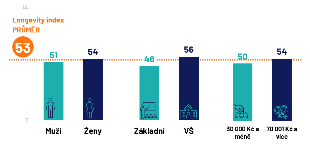 Longevity Index