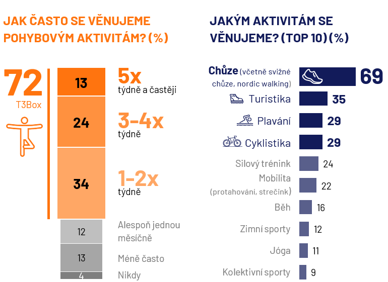 Pohybové aktivity