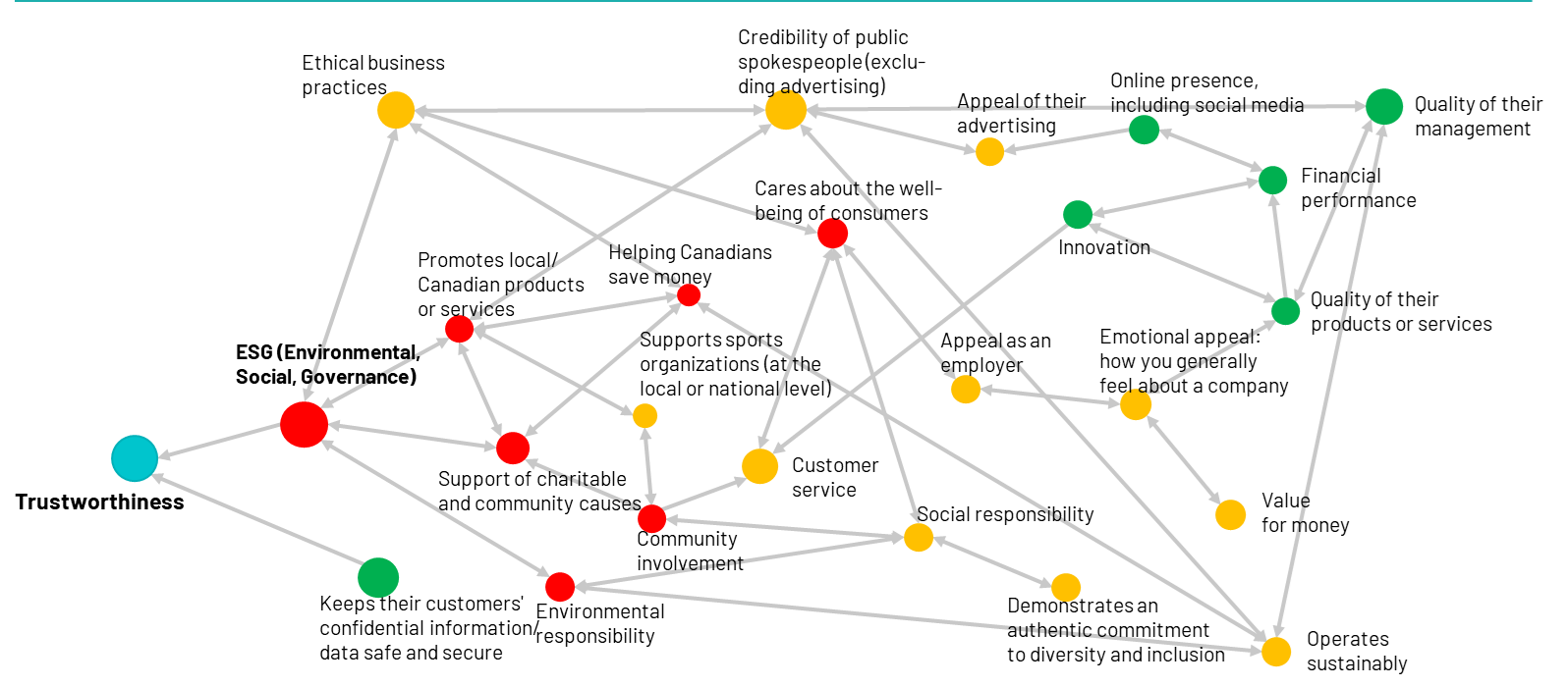 Drivers of Trust: Structural Map