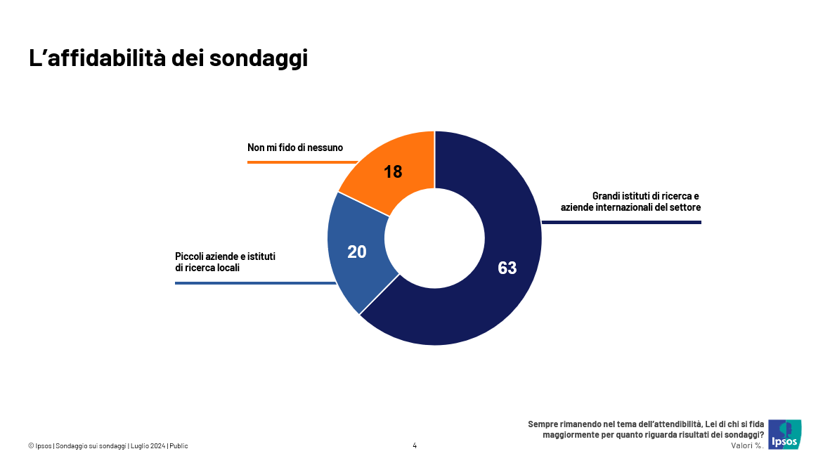 affidabilità-sondaggi