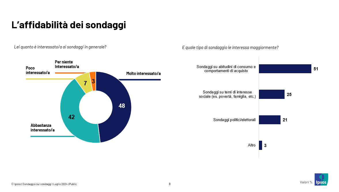 affidabilità-sondaggi