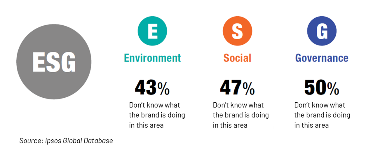 ESG Awareness