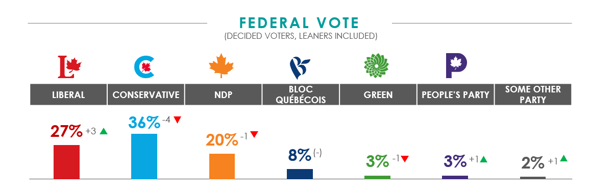 As Parliament resumes, a new Ipsos poll for Global News shows the race between the Conservatives and the Liberals tightening, but the Tories retain the hammer.