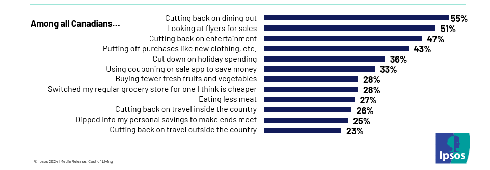 55% have cut back on dining out, 51% are looking at flyers for sales and 47% are cutting back on entertainment. Over four in ten put of purchases like new clothes etc with under four in ten making other change to deal with the higher cost of living