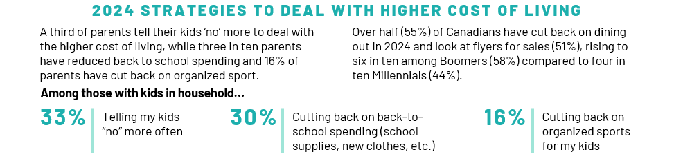A third of parents tell their kids ‘no’ more to deal with the higher cost of living, while three in ten parents have reduced back to school spending and 16% of parents have cut back on organized sport.  Over half (55%) of Canadians have cut back on dining out in 2024 and look at flyers for sales (51%), rising to six in ten among Boomers (58%) compared to four in ten Millennials (44%).