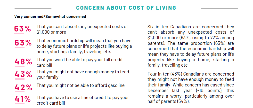 Six in ten Canadians are concerned they can’t absorb any unexpected costs of $1,000 or more (63%, rising to 72% among parents). The same proportion (63%) are concerned that the economic hardship will mean they have to delay future plans or life projects like buying a home, starting a family, travelling etc.