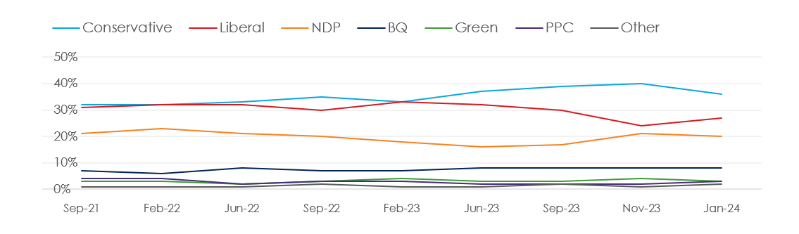 Underscoring the Conservative advantage is a double-digit lead for the Tories (39%) over both the NDP (27%) and Liberals (26%) in seat-rich Ontario.