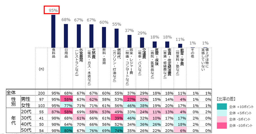 直近1年で値上げを感じたものは何か?(複数選択肢)