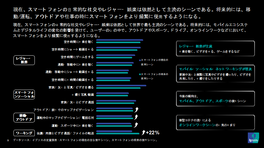 スマートフォンの使用シーン