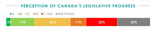 Nearly one in four (22%) Canadians give Canada’s parliamentarians a failing grade when it comes to the progress they’ve made passing new legislation since the last federal election, according to a new Ipsos poll conducted for Global News.