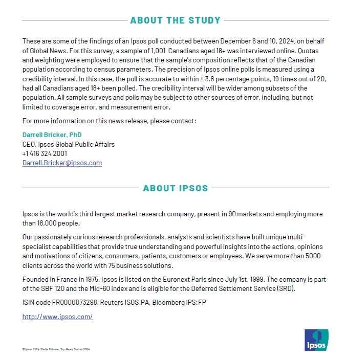 These are some of the findings of an Ipsos poll conducted between December 6 and 10, 2024, on behalf of Global News. For this survey, a sample of 1,001  Canadians aged 18+ was interviewed online. Quotas and weighting were employed to ensure that the sample’s composition reflects that of the Canadian population according to census parameters. The precision of Ipsos online polls is measured using a credibility interval. In this case, the poll is accurate to within ± 3.8 percentage points, 19 times out of 20, had all Canadians aged 18+ been polled. The credibility interval will be wider among subsets of the population. All sample surveys and polls may be subject to other sources of error, including, but not limited to coverage error, and measurement error.
