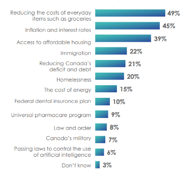 Canadians are clear on what priorities the upcoming session of Parliament should be focused on: reducing the cost of every-day items such as groceries (49%), tackling inflation and interest rates (45%) and improving access to affordable housing (39%).